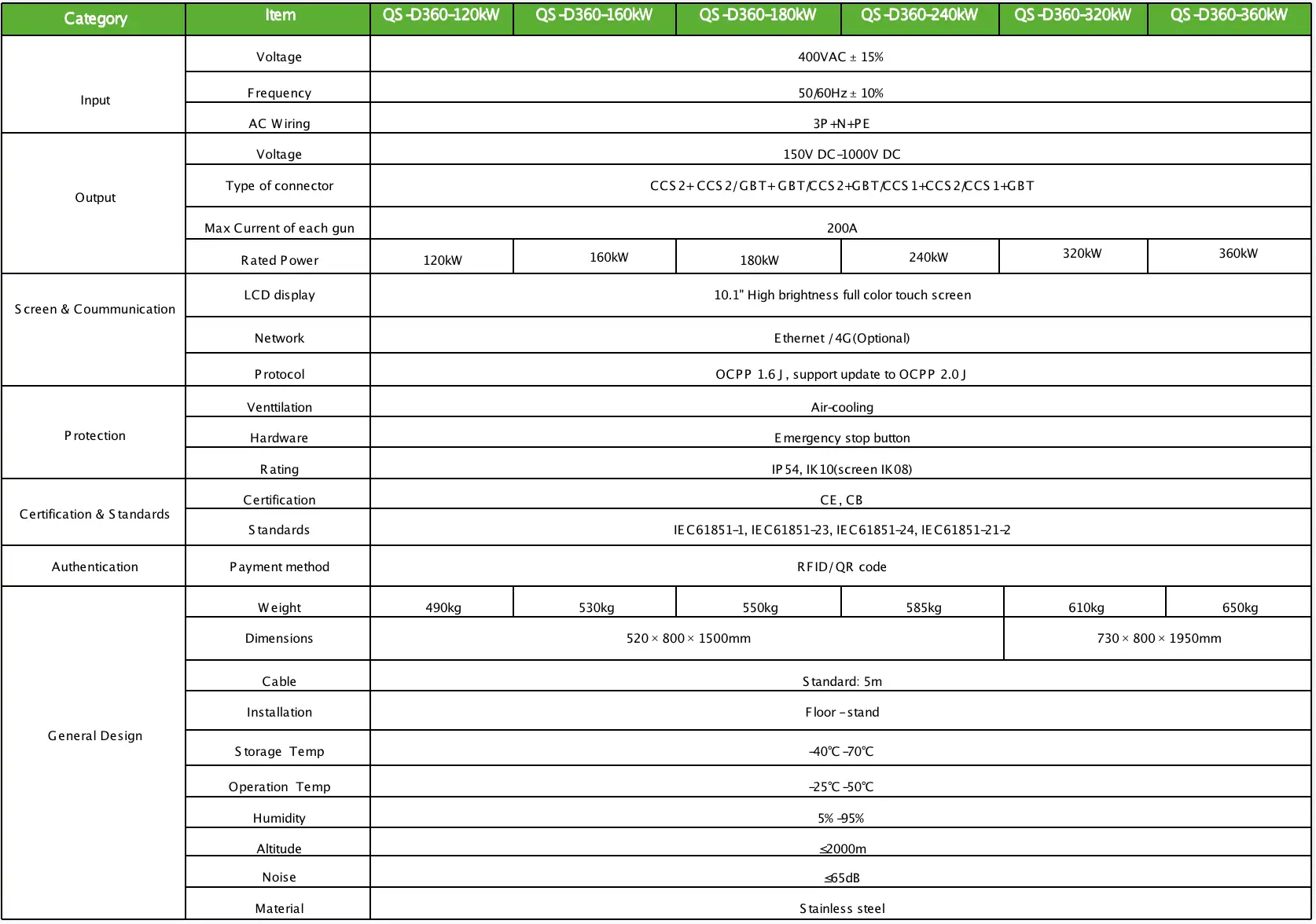 120/160/180/240/320/360KW fast DC charger table